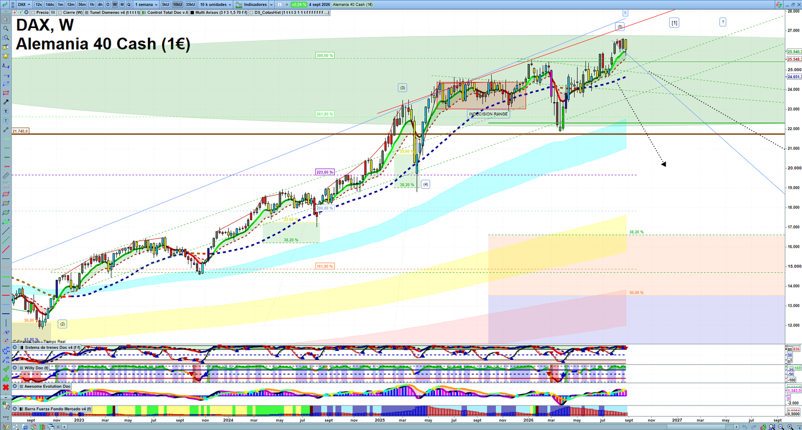 DAX weekly technical analysis chart reviewing price action, trend context and market structure